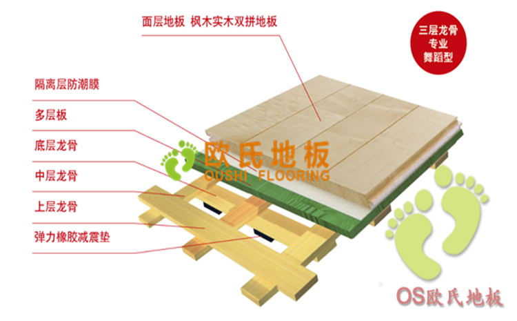 三層龍骨專業(yè)舞蹈型木地板-地板結(jié)構